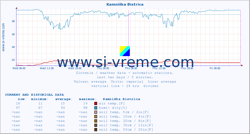  :: Kamniška Bistrica :: air temp. | humi- dity | wind dir. | wind speed | wind gusts | air pressure | precipi- tation | sun strength | soil temp. 5cm / 2in | soil temp. 10cm / 4in | soil temp. 20cm / 8in | soil temp. 30cm / 12in | soil temp. 50cm / 20in :: last two days / 5 minutes.