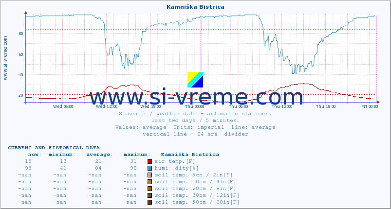  :: Kamniška Bistrica :: air temp. | humi- dity | wind dir. | wind speed | wind gusts | air pressure | precipi- tation | sun strength | soil temp. 5cm / 2in | soil temp. 10cm / 4in | soil temp. 20cm / 8in | soil temp. 30cm / 12in | soil temp. 50cm / 20in :: last two days / 5 minutes.