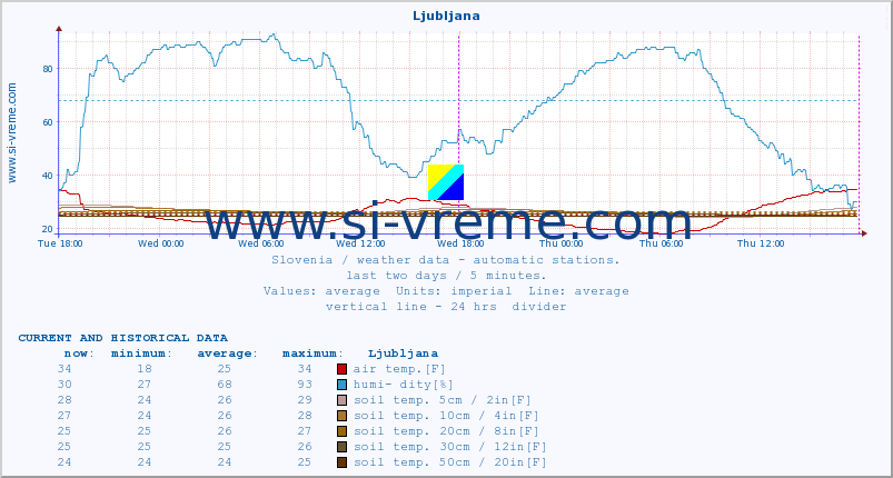  :: Ljubljana :: air temp. | humi- dity | wind dir. | wind speed | wind gusts | air pressure | precipi- tation | sun strength | soil temp. 5cm / 2in | soil temp. 10cm / 4in | soil temp. 20cm / 8in | soil temp. 30cm / 12in | soil temp. 50cm / 20in :: last two days / 5 minutes.