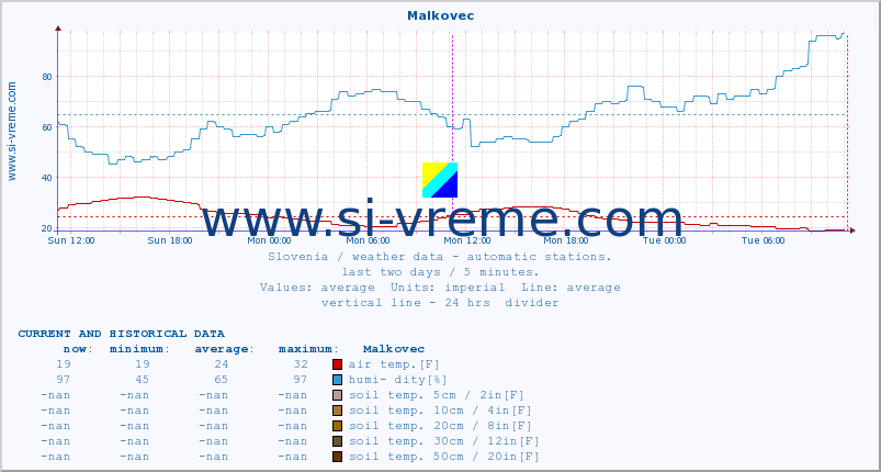  :: Malkovec :: air temp. | humi- dity | wind dir. | wind speed | wind gusts | air pressure | precipi- tation | sun strength | soil temp. 5cm / 2in | soil temp. 10cm / 4in | soil temp. 20cm / 8in | soil temp. 30cm / 12in | soil temp. 50cm / 20in :: last two days / 5 minutes.