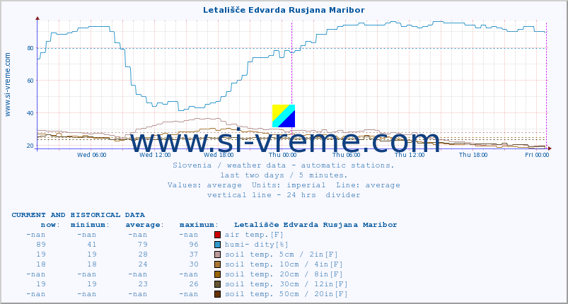  :: Letališče Edvarda Rusjana Maribor :: air temp. | humi- dity | wind dir. | wind speed | wind gusts | air pressure | precipi- tation | sun strength | soil temp. 5cm / 2in | soil temp. 10cm / 4in | soil temp. 20cm / 8in | soil temp. 30cm / 12in | soil temp. 50cm / 20in :: last two days / 5 minutes.