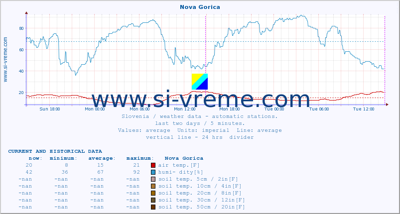  :: Nova Gorica :: air temp. | humi- dity | wind dir. | wind speed | wind gusts | air pressure | precipi- tation | sun strength | soil temp. 5cm / 2in | soil temp. 10cm / 4in | soil temp. 20cm / 8in | soil temp. 30cm / 12in | soil temp. 50cm / 20in :: last two days / 5 minutes.