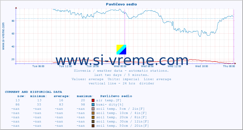  :: Pavličevo sedlo :: air temp. | humi- dity | wind dir. | wind speed | wind gusts | air pressure | precipi- tation | sun strength | soil temp. 5cm / 2in | soil temp. 10cm / 4in | soil temp. 20cm / 8in | soil temp. 30cm / 12in | soil temp. 50cm / 20in :: last two days / 5 minutes.