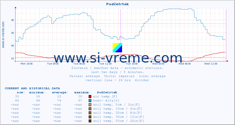  :: Podčetrtek :: air temp. | humi- dity | wind dir. | wind speed | wind gusts | air pressure | precipi- tation | sun strength | soil temp. 5cm / 2in | soil temp. 10cm / 4in | soil temp. 20cm / 8in | soil temp. 30cm / 12in | soil temp. 50cm / 20in :: last two days / 5 minutes.