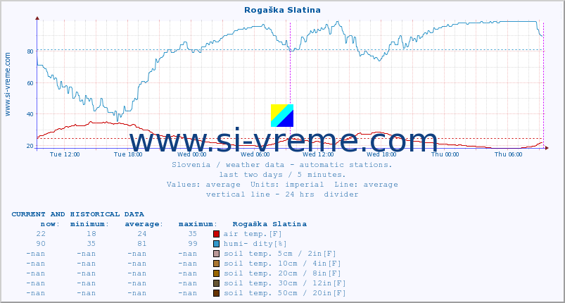  :: Rogaška Slatina :: air temp. | humi- dity | wind dir. | wind speed | wind gusts | air pressure | precipi- tation | sun strength | soil temp. 5cm / 2in | soil temp. 10cm / 4in | soil temp. 20cm / 8in | soil temp. 30cm / 12in | soil temp. 50cm / 20in :: last two days / 5 minutes.