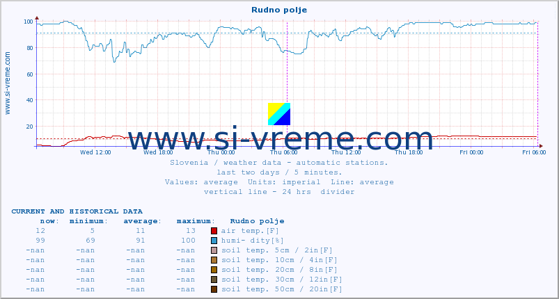  :: Rudno polje :: air temp. | humi- dity | wind dir. | wind speed | wind gusts | air pressure | precipi- tation | sun strength | soil temp. 5cm / 2in | soil temp. 10cm / 4in | soil temp. 20cm / 8in | soil temp. 30cm / 12in | soil temp. 50cm / 20in :: last two days / 5 minutes.