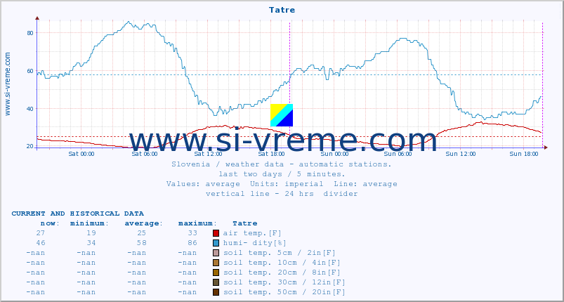  :: Tatre :: air temp. | humi- dity | wind dir. | wind speed | wind gusts | air pressure | precipi- tation | sun strength | soil temp. 5cm / 2in | soil temp. 10cm / 4in | soil temp. 20cm / 8in | soil temp. 30cm / 12in | soil temp. 50cm / 20in :: last two days / 5 minutes.