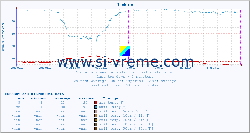  :: Trebnje :: air temp. | humi- dity | wind dir. | wind speed | wind gusts | air pressure | precipi- tation | sun strength | soil temp. 5cm / 2in | soil temp. 10cm / 4in | soil temp. 20cm / 8in | soil temp. 30cm / 12in | soil temp. 50cm / 20in :: last two days / 5 minutes.