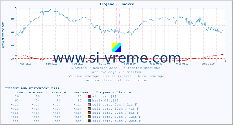  :: Trojane - Limovce :: air temp. | humi- dity | wind dir. | wind speed | wind gusts | air pressure | precipi- tation | sun strength | soil temp. 5cm / 2in | soil temp. 10cm / 4in | soil temp. 20cm / 8in | soil temp. 30cm / 12in | soil temp. 50cm / 20in :: last two days / 5 minutes.