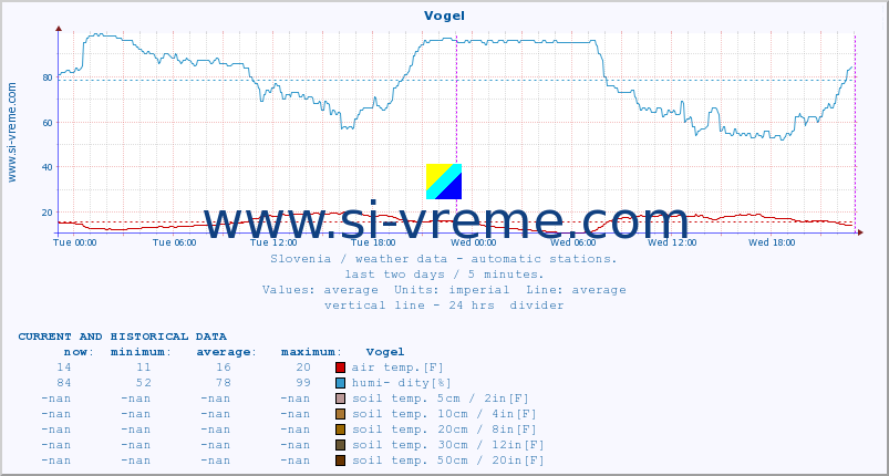  :: Vogel :: air temp. | humi- dity | wind dir. | wind speed | wind gusts | air pressure | precipi- tation | sun strength | soil temp. 5cm / 2in | soil temp. 10cm / 4in | soil temp. 20cm / 8in | soil temp. 30cm / 12in | soil temp. 50cm / 20in :: last two days / 5 minutes.