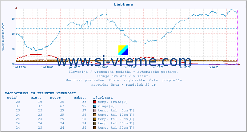 POVPREČJE :: Korensko sedlo :: temp. zraka | vlaga | smer vetra | hitrost vetra | sunki vetra | tlak | padavine | sonce | temp. tal  5cm | temp. tal 10cm | temp. tal 20cm | temp. tal 30cm | temp. tal 50cm :: zadnja dva dni / 5 minut.