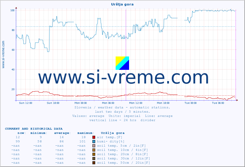  :: Uršlja gora :: air temp. | humi- dity | wind dir. | wind speed | wind gusts | air pressure | precipi- tation | sun strength | soil temp. 5cm / 2in | soil temp. 10cm / 4in | soil temp. 20cm / 8in | soil temp. 30cm / 12in | soil temp. 50cm / 20in :: last two days / 5 minutes.
