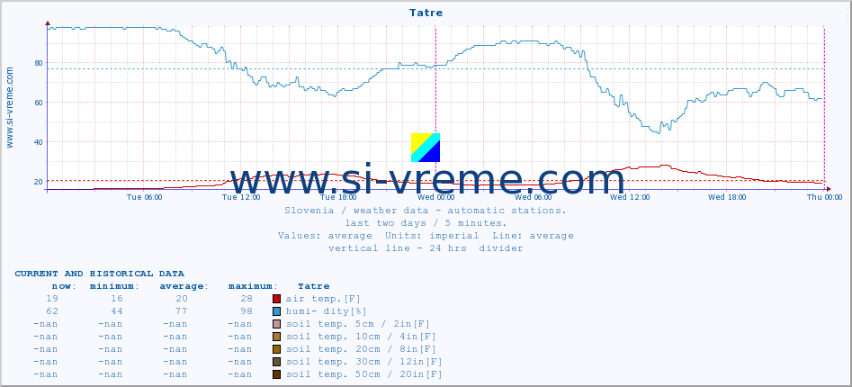  :: Tatre :: air temp. | humi- dity | wind dir. | wind speed | wind gusts | air pressure | precipi- tation | sun strength | soil temp. 5cm / 2in | soil temp. 10cm / 4in | soil temp. 20cm / 8in | soil temp. 30cm / 12in | soil temp. 50cm / 20in :: last two days / 5 minutes.