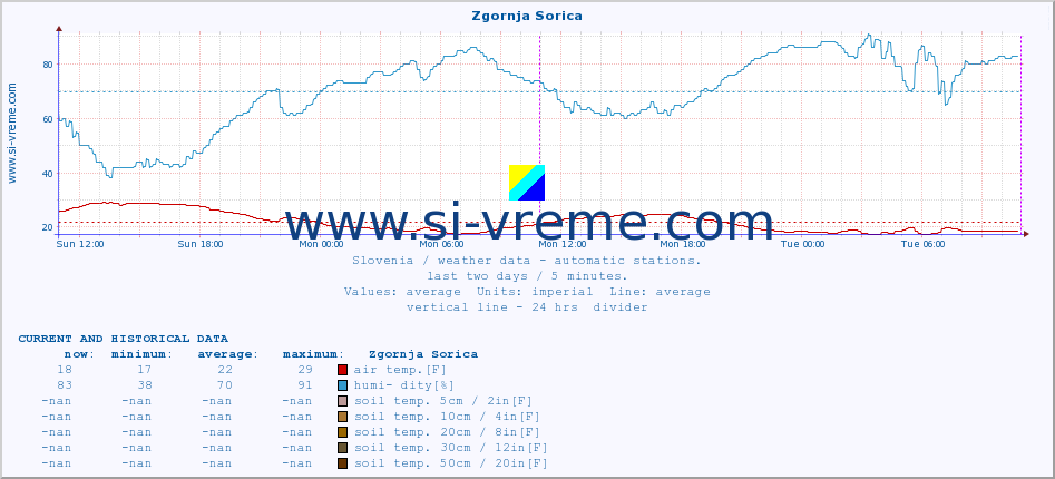  :: Zgornja Sorica :: air temp. | humi- dity | wind dir. | wind speed | wind gusts | air pressure | precipi- tation | sun strength | soil temp. 5cm / 2in | soil temp. 10cm / 4in | soil temp. 20cm / 8in | soil temp. 30cm / 12in | soil temp. 50cm / 20in :: last two days / 5 minutes.