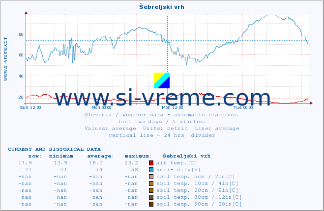  :: Šebreljski vrh :: air temp. | humi- dity | wind dir. | wind speed | wind gusts | air pressure | precipi- tation | sun strength | soil temp. 5cm / 2in | soil temp. 10cm / 4in | soil temp. 20cm / 8in | soil temp. 30cm / 12in | soil temp. 50cm / 20in :: last two days / 5 minutes.