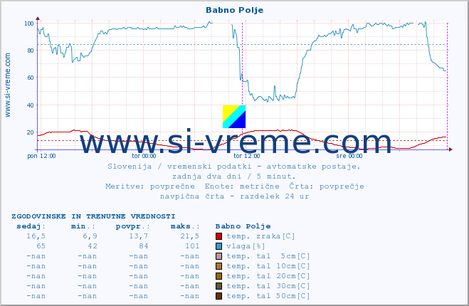 POVPREČJE :: Babno Polje :: temp. zraka | vlaga | smer vetra | hitrost vetra | sunki vetra | tlak | padavine | sonce | temp. tal  5cm | temp. tal 10cm | temp. tal 20cm | temp. tal 30cm | temp. tal 50cm :: zadnja dva dni / 5 minut.