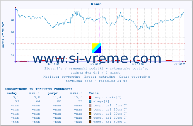 POVPREČJE :: Kanin :: temp. zraka | vlaga | smer vetra | hitrost vetra | sunki vetra | tlak | padavine | sonce | temp. tal  5cm | temp. tal 10cm | temp. tal 20cm | temp. tal 30cm | temp. tal 50cm :: zadnja dva dni / 5 minut.