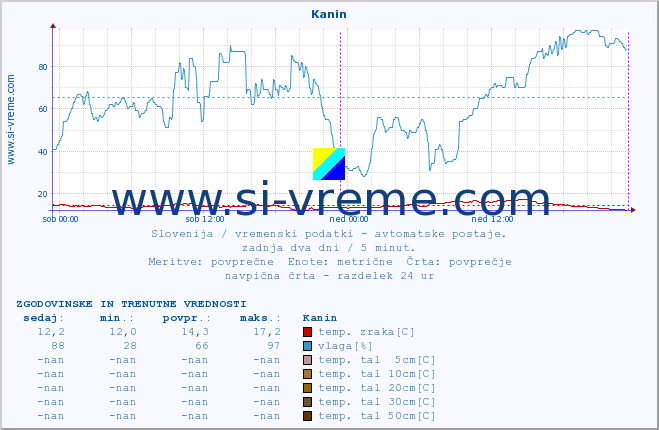 POVPREČJE :: Kanin :: temp. zraka | vlaga | smer vetra | hitrost vetra | sunki vetra | tlak | padavine | sonce | temp. tal  5cm | temp. tal 10cm | temp. tal 20cm | temp. tal 30cm | temp. tal 50cm :: zadnja dva dni / 5 minut.