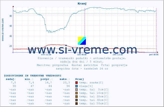 POVPREČJE :: Kranj :: temp. zraka | vlaga | smer vetra | hitrost vetra | sunki vetra | tlak | padavine | sonce | temp. tal  5cm | temp. tal 10cm | temp. tal 20cm | temp. tal 30cm | temp. tal 50cm :: zadnja dva dni / 5 minut.