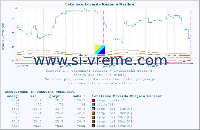 POVPREČJE :: Letališče Edvarda Rusjana Maribor :: temp. zraka | vlaga | smer vetra | hitrost vetra | sunki vetra | tlak | padavine | sonce | temp. tal  5cm | temp. tal 10cm | temp. tal 20cm | temp. tal 30cm | temp. tal 50cm :: zadnja dva dni / 5 minut.