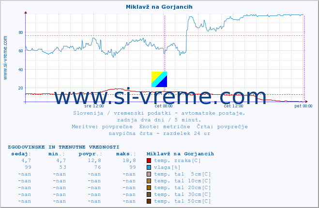 POVPREČJE :: Miklavž na Gorjancih :: temp. zraka | vlaga | smer vetra | hitrost vetra | sunki vetra | tlak | padavine | sonce | temp. tal  5cm | temp. tal 10cm | temp. tal 20cm | temp. tal 30cm | temp. tal 50cm :: zadnja dva dni / 5 minut.