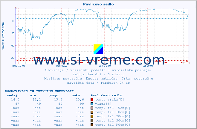 POVPREČJE :: Pavličevo sedlo :: temp. zraka | vlaga | smer vetra | hitrost vetra | sunki vetra | tlak | padavine | sonce | temp. tal  5cm | temp. tal 10cm | temp. tal 20cm | temp. tal 30cm | temp. tal 50cm :: zadnja dva dni / 5 minut.