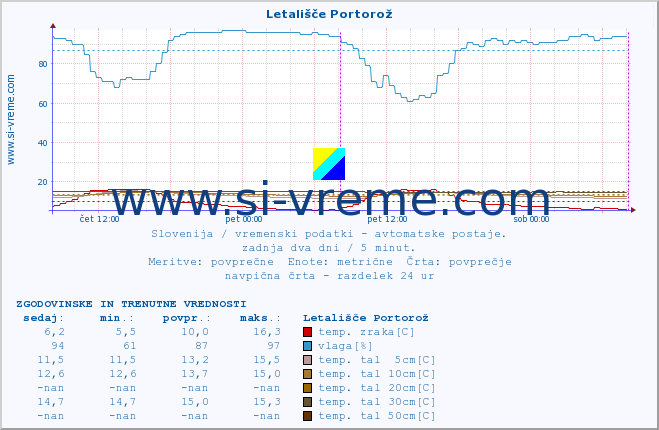 POVPREČJE :: Letališče Portorož :: temp. zraka | vlaga | smer vetra | hitrost vetra | sunki vetra | tlak | padavine | sonce | temp. tal  5cm | temp. tal 10cm | temp. tal 20cm | temp. tal 30cm | temp. tal 50cm :: zadnja dva dni / 5 minut.