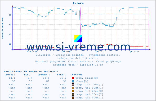 POVPREČJE :: Rateče :: temp. zraka | vlaga | smer vetra | hitrost vetra | sunki vetra | tlak | padavine | sonce | temp. tal  5cm | temp. tal 10cm | temp. tal 20cm | temp. tal 30cm | temp. tal 50cm :: zadnja dva dni / 5 minut.