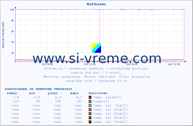 POVPREČJE :: Ratitovec :: temp. zraka | vlaga | smer vetra | hitrost vetra | sunki vetra | tlak | padavine | sonce | temp. tal  5cm | temp. tal 10cm | temp. tal 20cm | temp. tal 30cm | temp. tal 50cm :: zadnja dva dni / 5 minut.