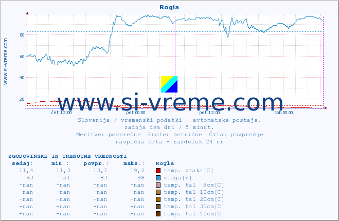 POVPREČJE :: Rogla :: temp. zraka | vlaga | smer vetra | hitrost vetra | sunki vetra | tlak | padavine | sonce | temp. tal  5cm | temp. tal 10cm | temp. tal 20cm | temp. tal 30cm | temp. tal 50cm :: zadnja dva dni / 5 minut.