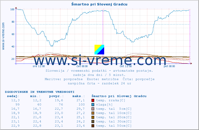 POVPREČJE :: Šmartno pri Slovenj Gradcu :: temp. zraka | vlaga | smer vetra | hitrost vetra | sunki vetra | tlak | padavine | sonce | temp. tal  5cm | temp. tal 10cm | temp. tal 20cm | temp. tal 30cm | temp. tal 50cm :: zadnja dva dni / 5 minut.