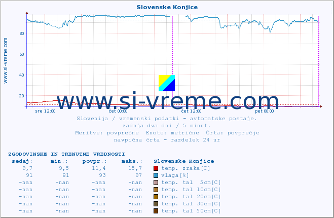 POVPREČJE :: Slovenske Konjice :: temp. zraka | vlaga | smer vetra | hitrost vetra | sunki vetra | tlak | padavine | sonce | temp. tal  5cm | temp. tal 10cm | temp. tal 20cm | temp. tal 30cm | temp. tal 50cm :: zadnja dva dni / 5 minut.