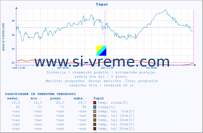 POVPREČJE :: Topol :: temp. zraka | vlaga | smer vetra | hitrost vetra | sunki vetra | tlak | padavine | sonce | temp. tal  5cm | temp. tal 10cm | temp. tal 20cm | temp. tal 30cm | temp. tal 50cm :: zadnja dva dni / 5 minut.