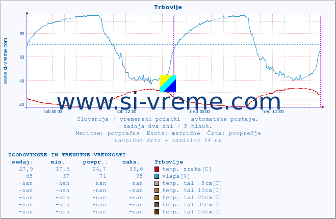 POVPREČJE :: Trbovlje :: temp. zraka | vlaga | smer vetra | hitrost vetra | sunki vetra | tlak | padavine | sonce | temp. tal  5cm | temp. tal 10cm | temp. tal 20cm | temp. tal 30cm | temp. tal 50cm :: zadnja dva dni / 5 minut.