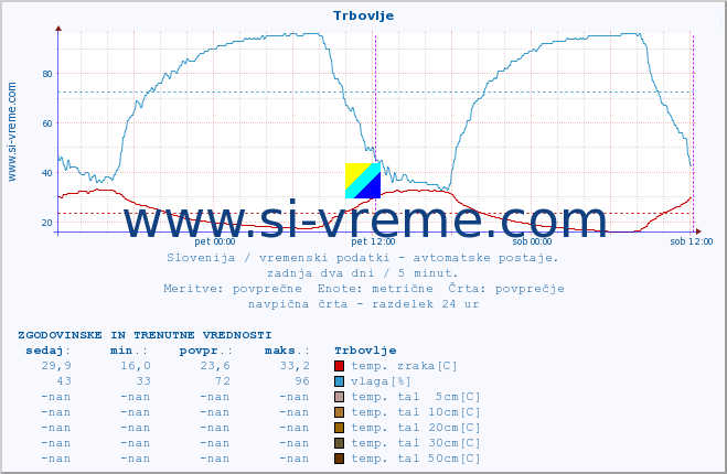 POVPREČJE :: Trbovlje :: temp. zraka | vlaga | smer vetra | hitrost vetra | sunki vetra | tlak | padavine | sonce | temp. tal  5cm | temp. tal 10cm | temp. tal 20cm | temp. tal 30cm | temp. tal 50cm :: zadnja dva dni / 5 minut.