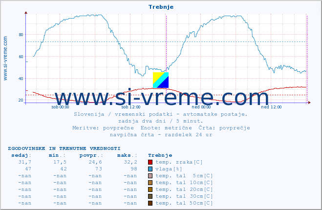 POVPREČJE :: Trebnje :: temp. zraka | vlaga | smer vetra | hitrost vetra | sunki vetra | tlak | padavine | sonce | temp. tal  5cm | temp. tal 10cm | temp. tal 20cm | temp. tal 30cm | temp. tal 50cm :: zadnja dva dni / 5 minut.