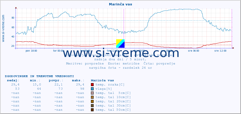 POVPREČJE :: Marinča vas :: temp. zraka | vlaga | smer vetra | hitrost vetra | sunki vetra | tlak | padavine | sonce | temp. tal  5cm | temp. tal 10cm | temp. tal 20cm | temp. tal 30cm | temp. tal 50cm :: zadnja dva dni / 5 minut.