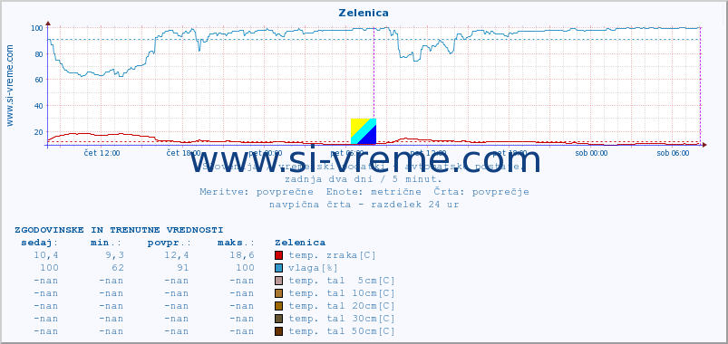 POVPREČJE :: Zelenica :: temp. zraka | vlaga | smer vetra | hitrost vetra | sunki vetra | tlak | padavine | sonce | temp. tal  5cm | temp. tal 10cm | temp. tal 20cm | temp. tal 30cm | temp. tal 50cm :: zadnja dva dni / 5 minut.