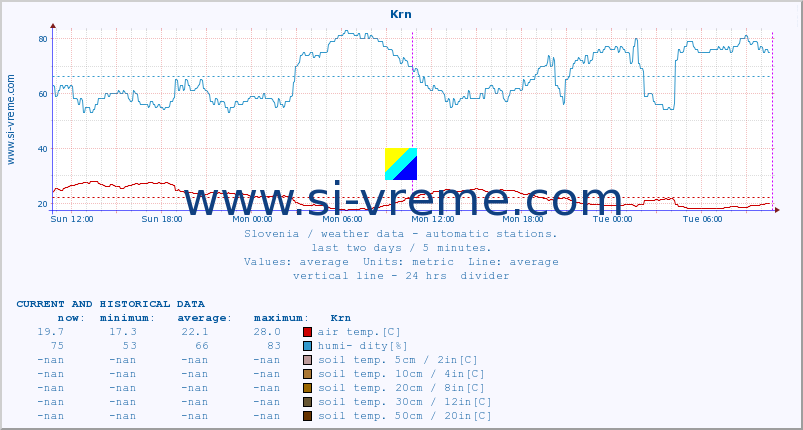  :: Krn :: air temp. | humi- dity | wind dir. | wind speed | wind gusts | air pressure | precipi- tation | sun strength | soil temp. 5cm / 2in | soil temp. 10cm / 4in | soil temp. 20cm / 8in | soil temp. 30cm / 12in | soil temp. 50cm / 20in :: last two days / 5 minutes.