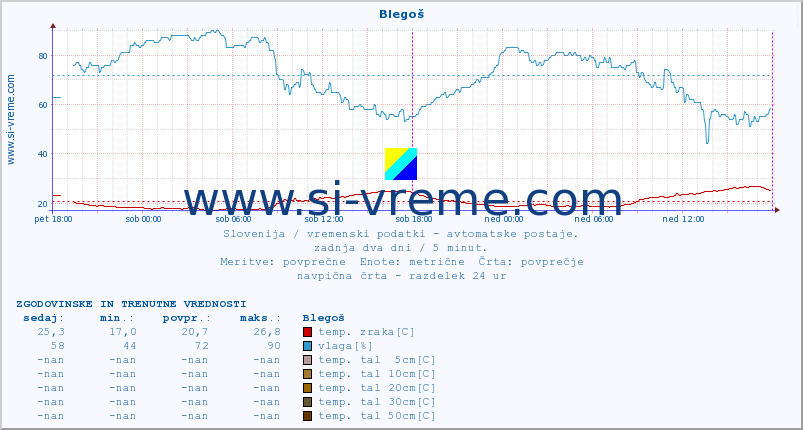 POVPREČJE :: Blegoš :: temp. zraka | vlaga | smer vetra | hitrost vetra | sunki vetra | tlak | padavine | sonce | temp. tal  5cm | temp. tal 10cm | temp. tal 20cm | temp. tal 30cm | temp. tal 50cm :: zadnja dva dni / 5 minut.