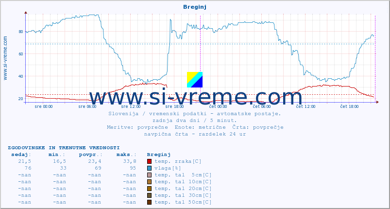 POVPREČJE :: Breginj :: temp. zraka | vlaga | smer vetra | hitrost vetra | sunki vetra | tlak | padavine | sonce | temp. tal  5cm | temp. tal 10cm | temp. tal 20cm | temp. tal 30cm | temp. tal 50cm :: zadnja dva dni / 5 minut.