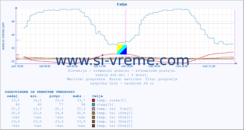 POVPREČJE :: Celje :: temp. zraka | vlaga | smer vetra | hitrost vetra | sunki vetra | tlak | padavine | sonce | temp. tal  5cm | temp. tal 10cm | temp. tal 20cm | temp. tal 30cm | temp. tal 50cm :: zadnja dva dni / 5 minut.