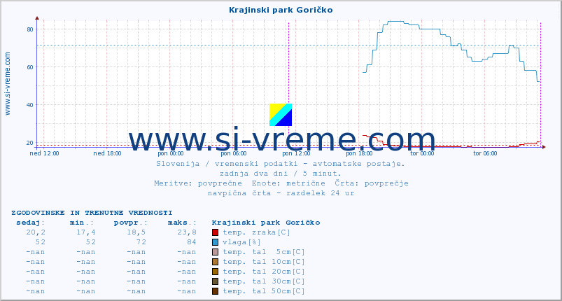 POVPREČJE :: Krajinski park Goričko :: temp. zraka | vlaga | smer vetra | hitrost vetra | sunki vetra | tlak | padavine | sonce | temp. tal  5cm | temp. tal 10cm | temp. tal 20cm | temp. tal 30cm | temp. tal 50cm :: zadnja dva dni / 5 minut.