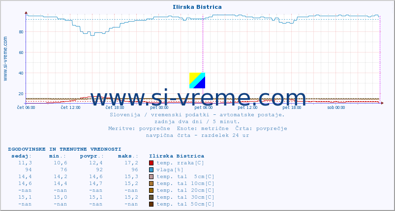 POVPREČJE :: Ilirska Bistrica :: temp. zraka | vlaga | smer vetra | hitrost vetra | sunki vetra | tlak | padavine | sonce | temp. tal  5cm | temp. tal 10cm | temp. tal 20cm | temp. tal 30cm | temp. tal 50cm :: zadnja dva dni / 5 minut.