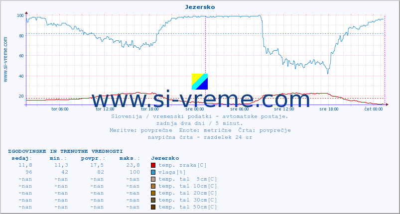 POVPREČJE :: Jezersko :: temp. zraka | vlaga | smer vetra | hitrost vetra | sunki vetra | tlak | padavine | sonce | temp. tal  5cm | temp. tal 10cm | temp. tal 20cm | temp. tal 30cm | temp. tal 50cm :: zadnja dva dni / 5 minut.