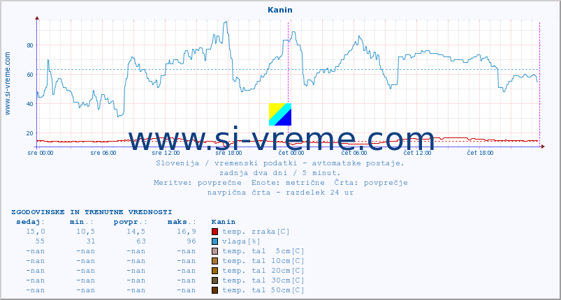 POVPREČJE :: Kanin :: temp. zraka | vlaga | smer vetra | hitrost vetra | sunki vetra | tlak | padavine | sonce | temp. tal  5cm | temp. tal 10cm | temp. tal 20cm | temp. tal 30cm | temp. tal 50cm :: zadnja dva dni / 5 minut.