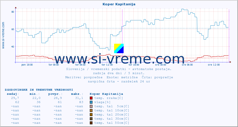 POVPREČJE :: Koper Kapitanija :: temp. zraka | vlaga | smer vetra | hitrost vetra | sunki vetra | tlak | padavine | sonce | temp. tal  5cm | temp. tal 10cm | temp. tal 20cm | temp. tal 30cm | temp. tal 50cm :: zadnja dva dni / 5 minut.