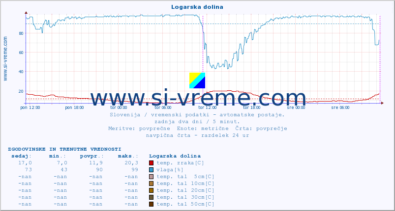 POVPREČJE :: Logarska dolina :: temp. zraka | vlaga | smer vetra | hitrost vetra | sunki vetra | tlak | padavine | sonce | temp. tal  5cm | temp. tal 10cm | temp. tal 20cm | temp. tal 30cm | temp. tal 50cm :: zadnja dva dni / 5 minut.