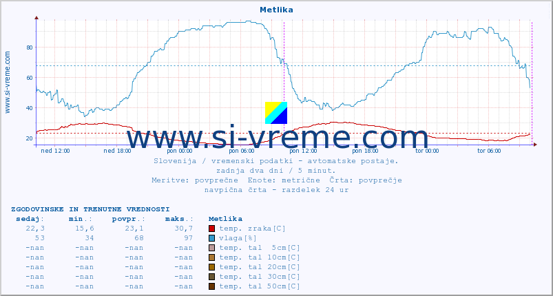 POVPREČJE :: Metlika :: temp. zraka | vlaga | smer vetra | hitrost vetra | sunki vetra | tlak | padavine | sonce | temp. tal  5cm | temp. tal 10cm | temp. tal 20cm | temp. tal 30cm | temp. tal 50cm :: zadnja dva dni / 5 minut.