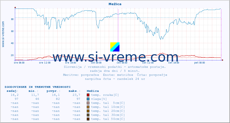 POVPREČJE :: Mežica :: temp. zraka | vlaga | smer vetra | hitrost vetra | sunki vetra | tlak | padavine | sonce | temp. tal  5cm | temp. tal 10cm | temp. tal 20cm | temp. tal 30cm | temp. tal 50cm :: zadnja dva dni / 5 minut.